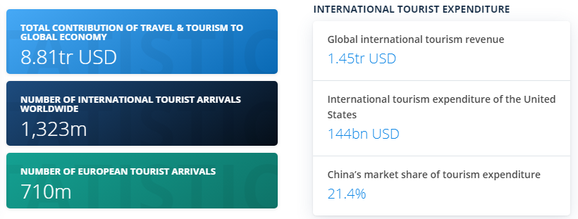 travel industry statistics