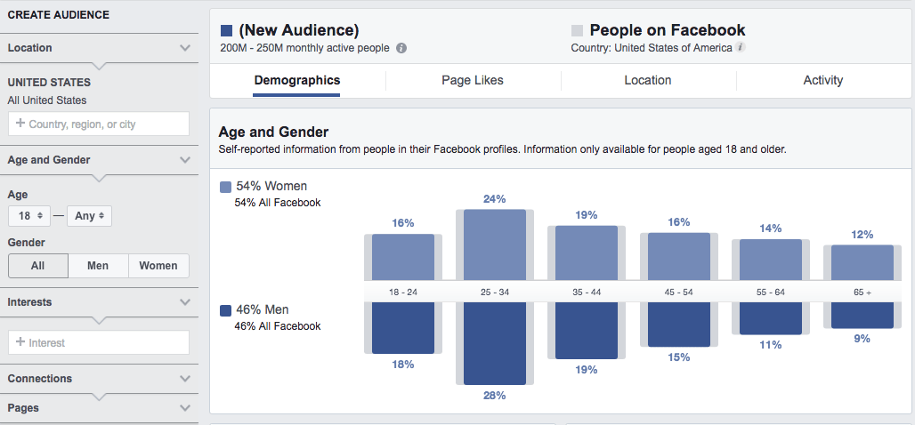 Facebook audience Insights