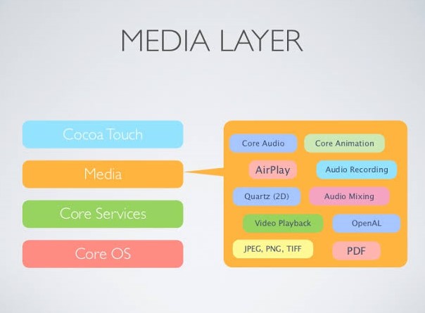 Media Layer