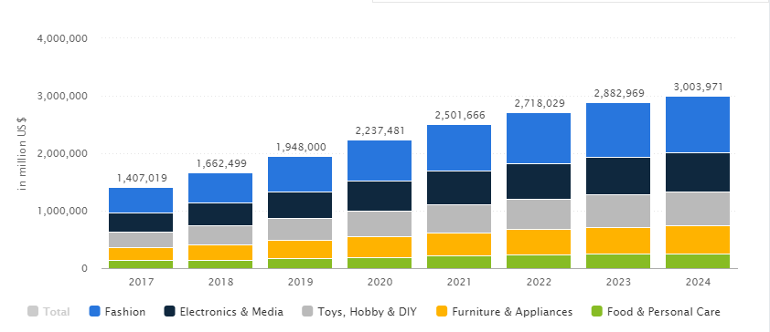 ecommerce online shopping statistics