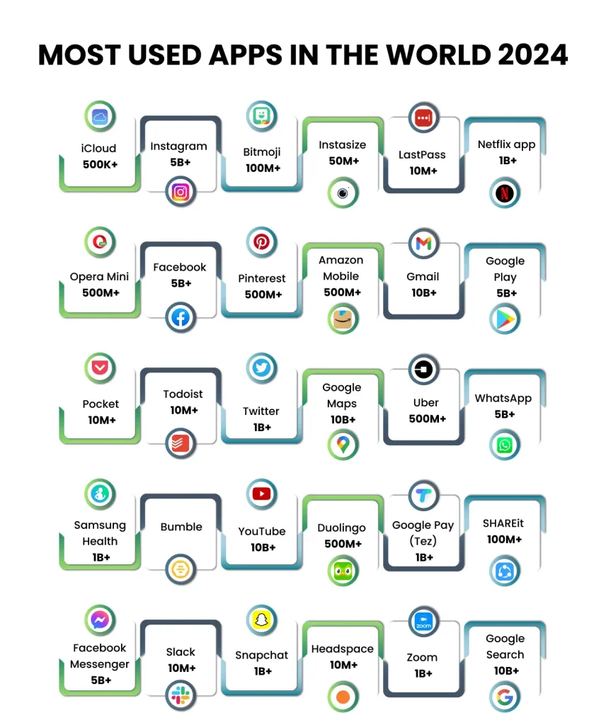 most used apps in the world