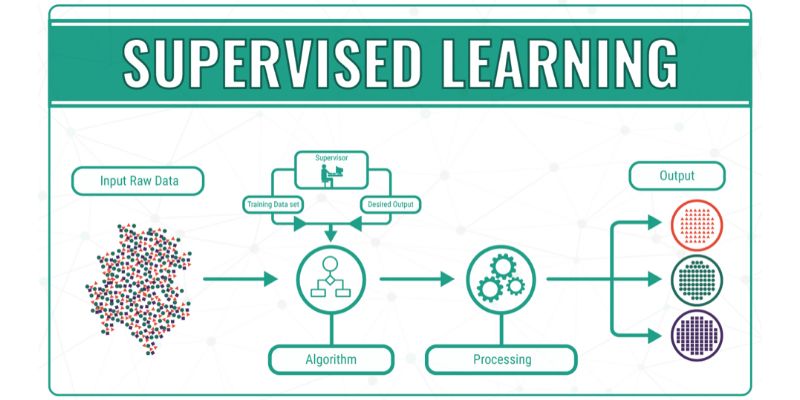 supervised machine learning
