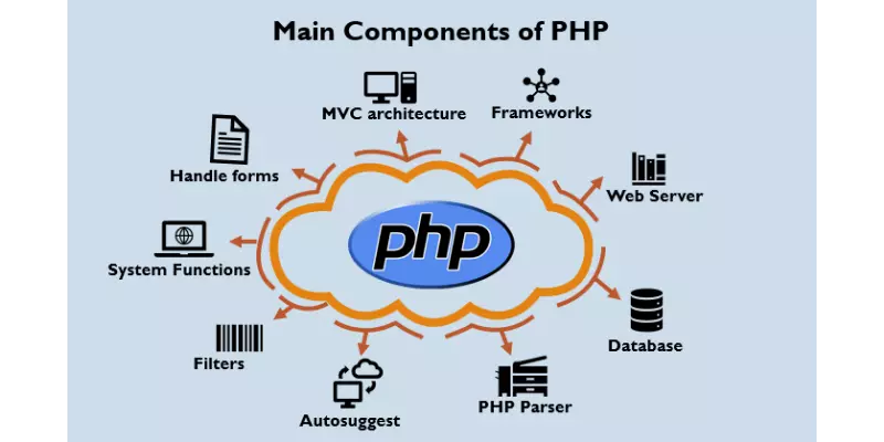 Introduction to PHP