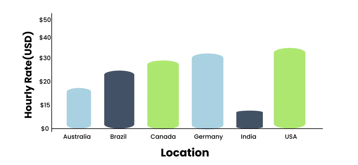 Freelance Android App Developer Hourly Rates Statistics