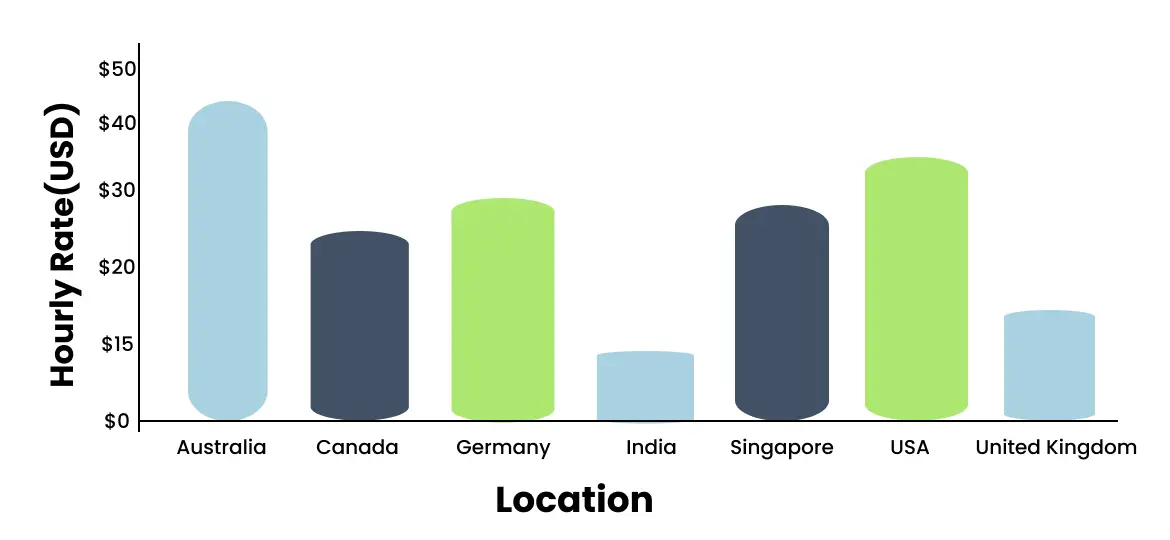 Freelance App Developer Hourly Rates Statistics