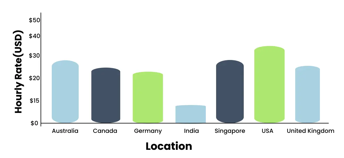 Freelance iOS App Developer Hourly Rates Statistics