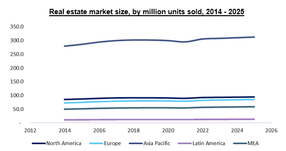 Real Estate Market Size Forecast