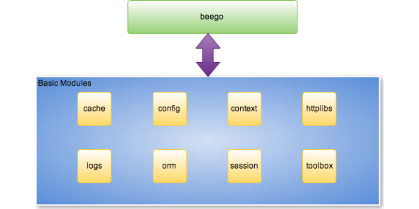 beego