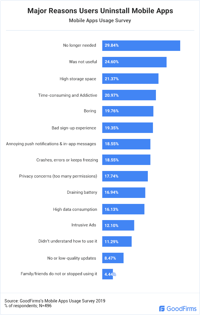 major reasons users uninstall mobile app