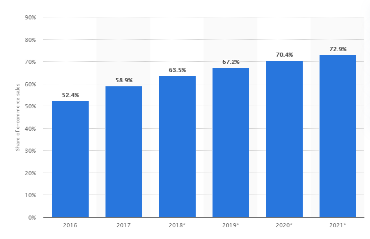 statista report on ecommrce