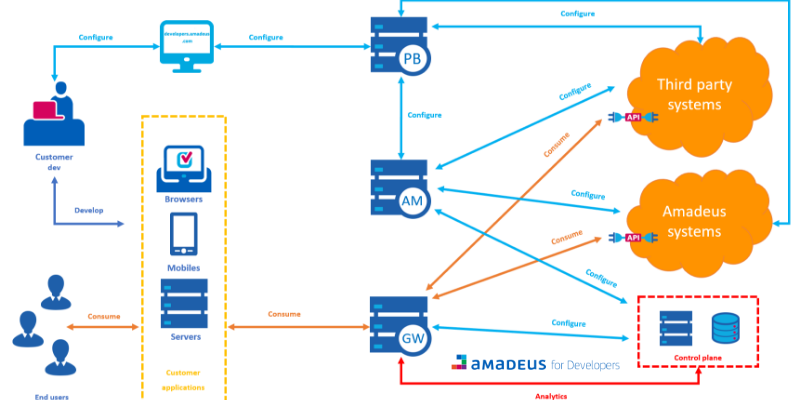 Amadeus APIs