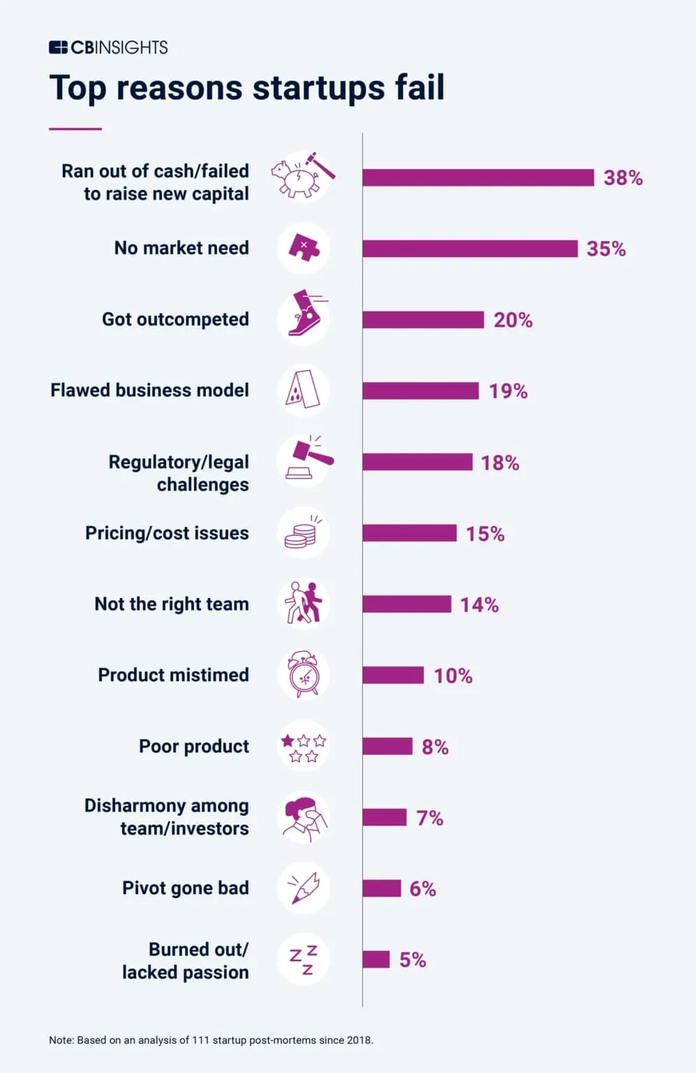 why startups failed