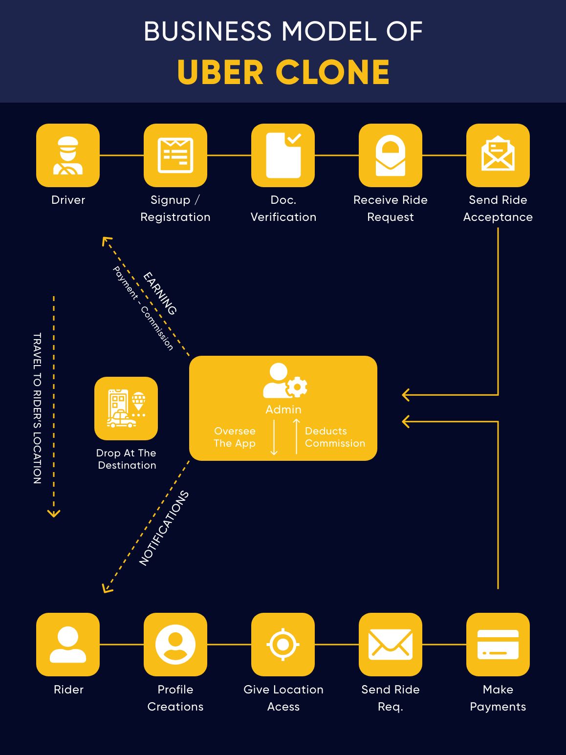 Taxi booking business model