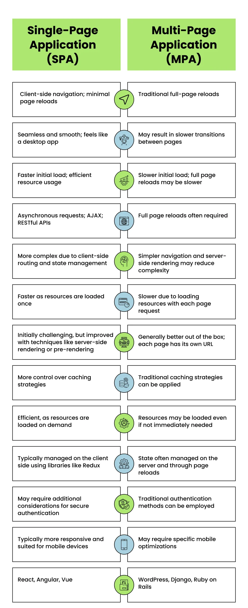 SPA vs MPA (single page app vs multi page app)