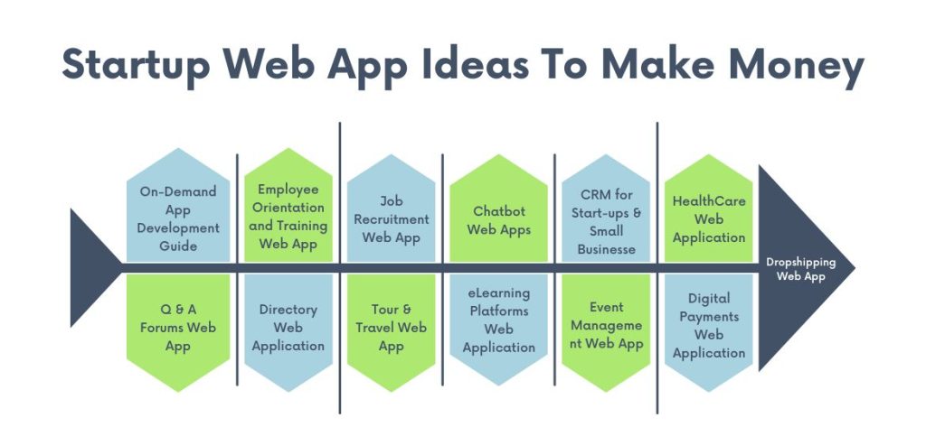 Startup Web App Ideas To Make Money