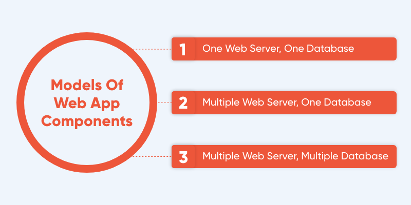 Models Of Web App Architecture
