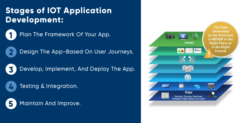 Stages Of IoT Application Development