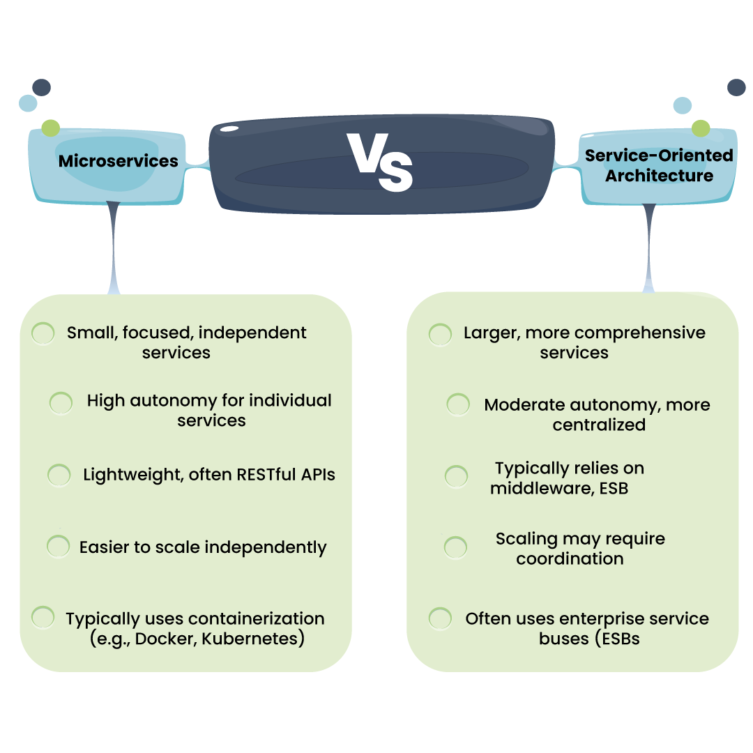 Microservices Service Oriented Architecture (SOA)
