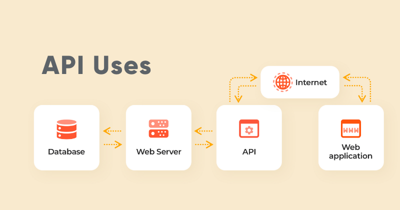 Popular Trends in APIs