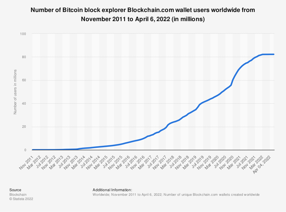 worldwide blockchain wallet users