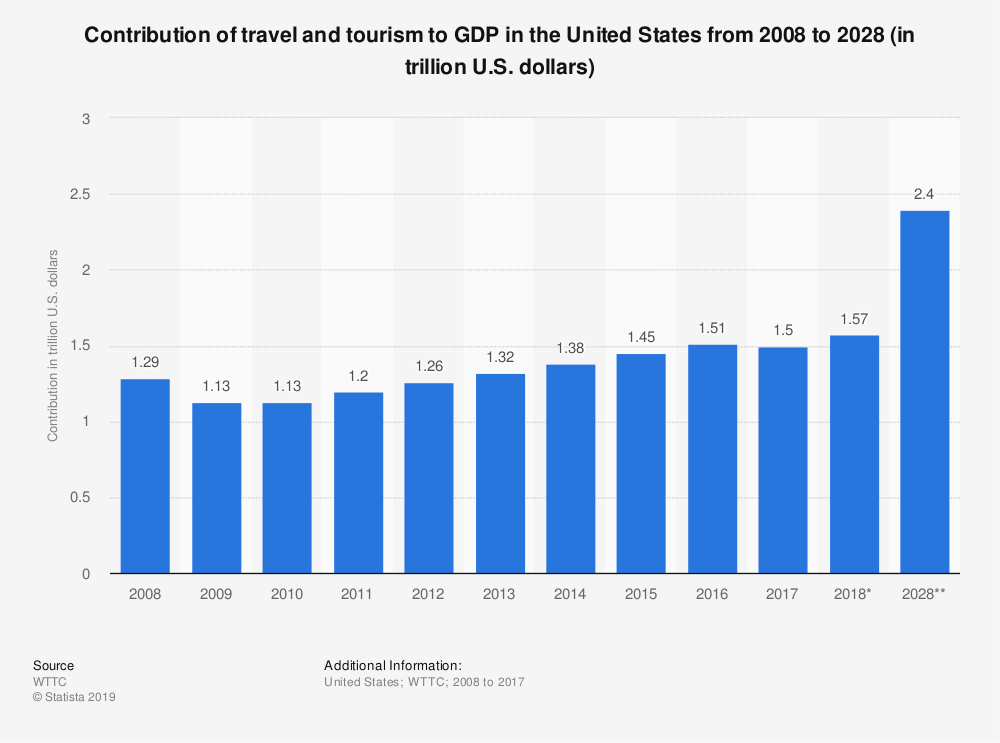 Graph Travel Business