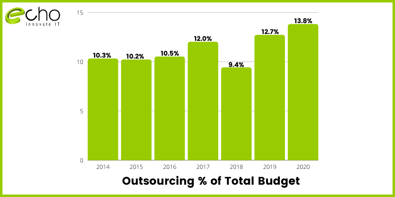 outsourcing development companies