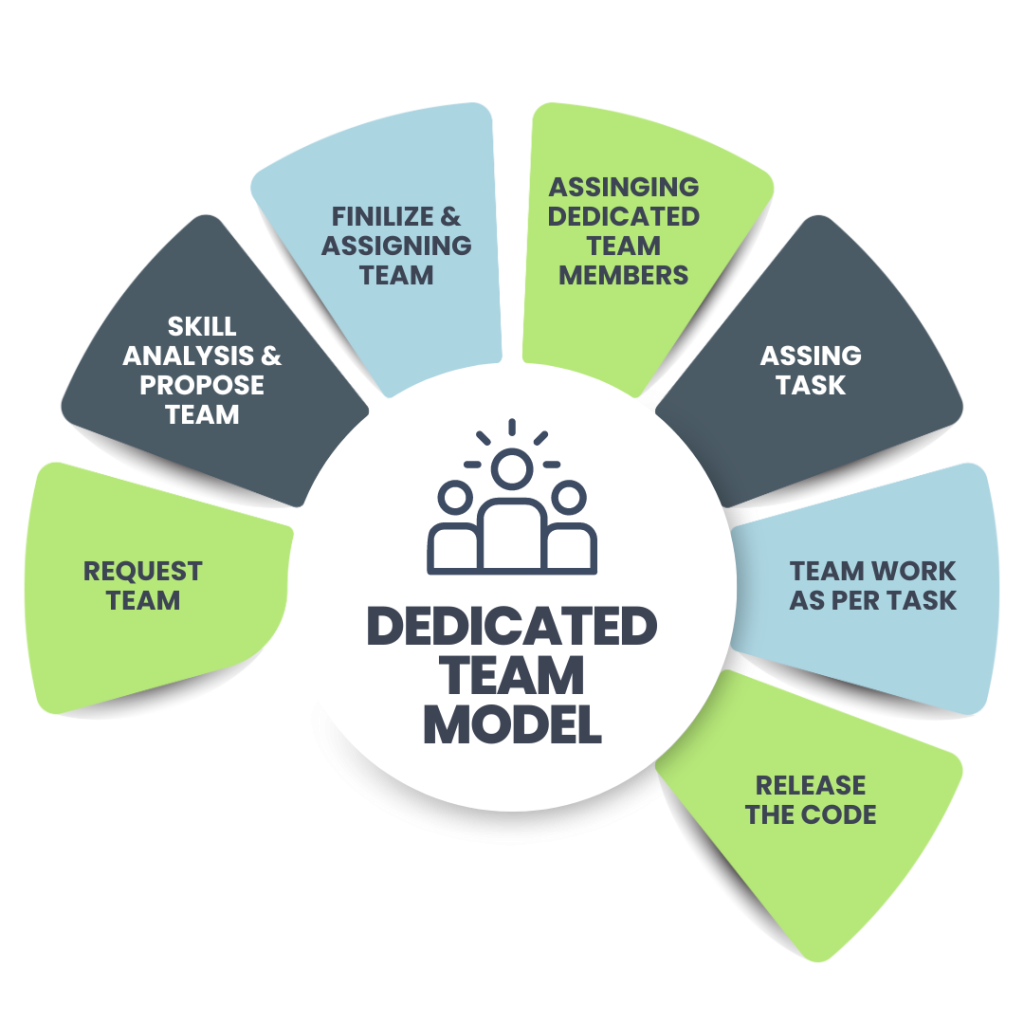Dedicated Team Model