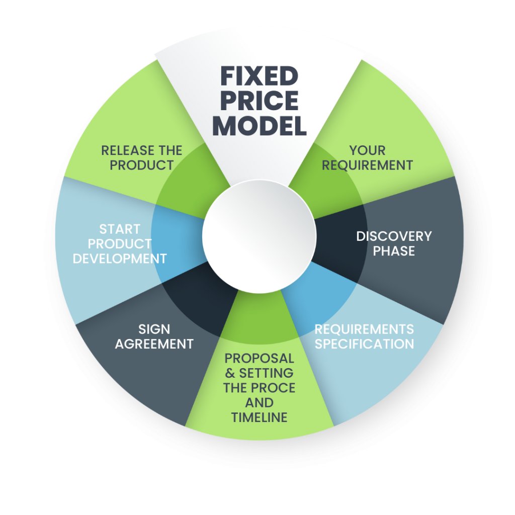 Fixed Price Model