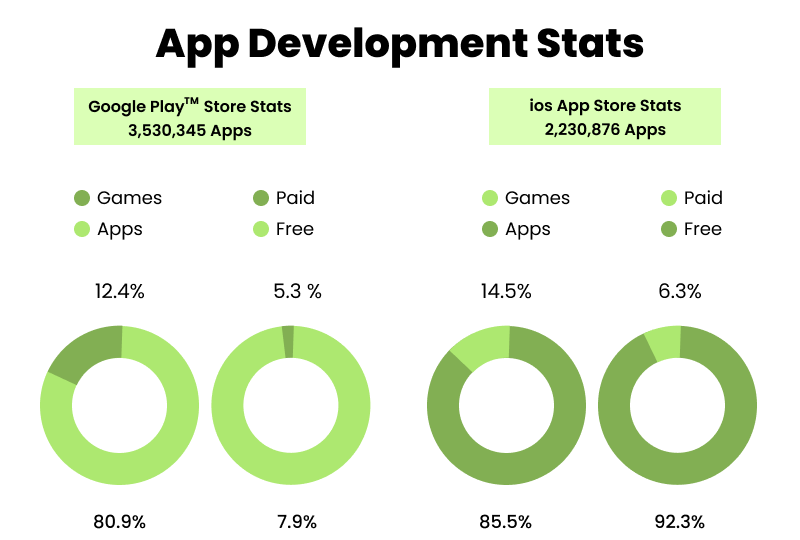 App development stastastics