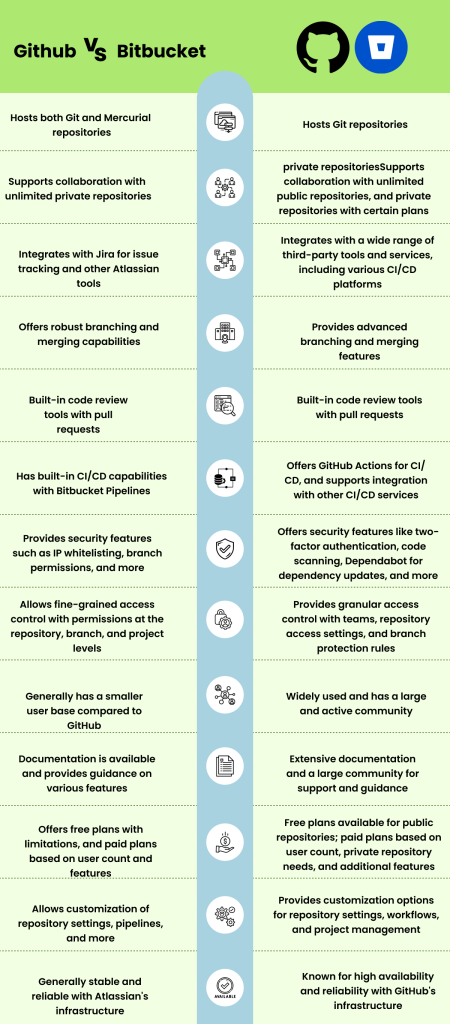 Bitbucket vs Github