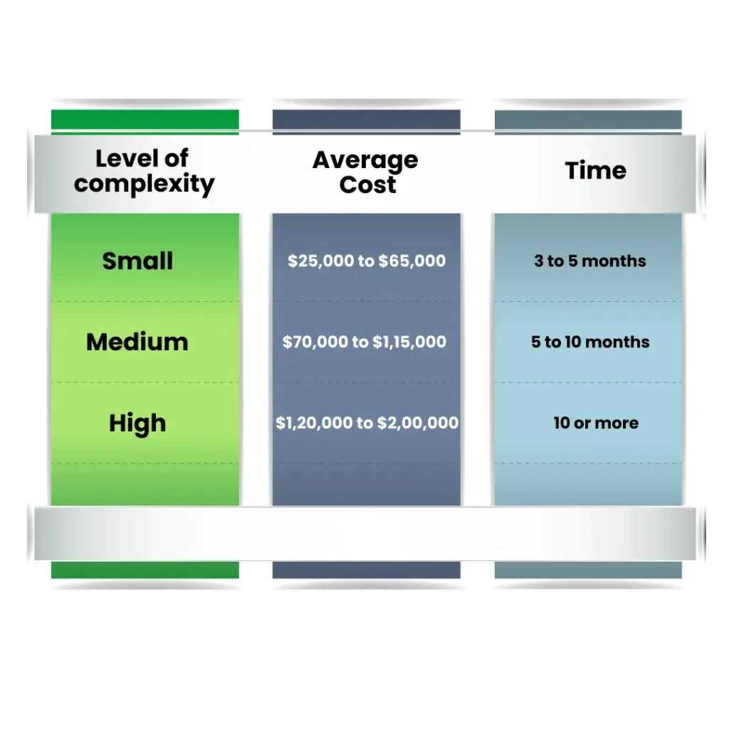 Based On Complexity ai app development cost