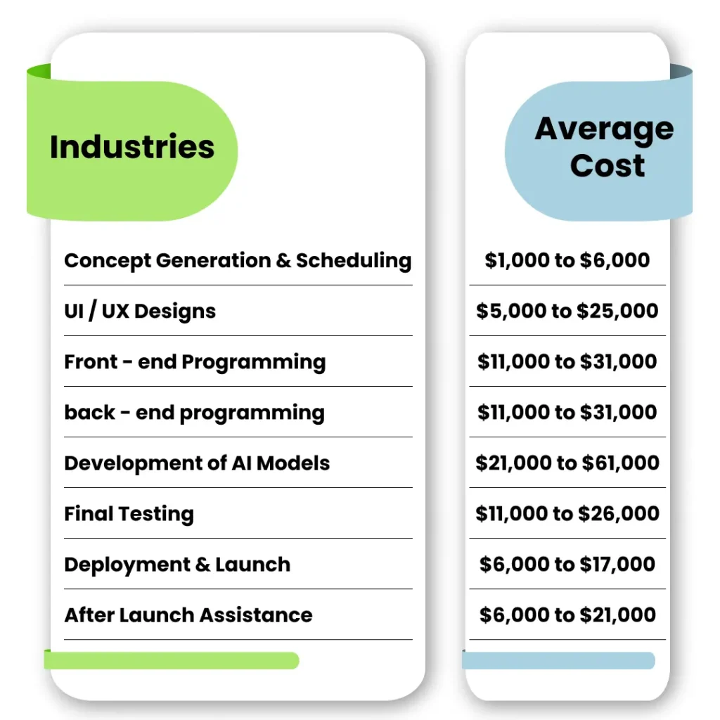 Based On Development Stages AI App Development Cost