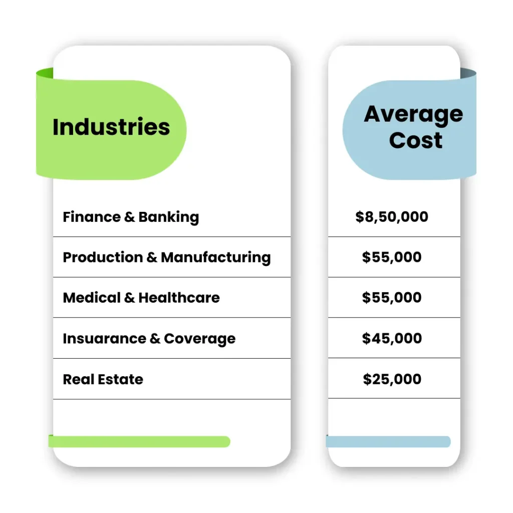 Based On Industry Line AI App Development Cost