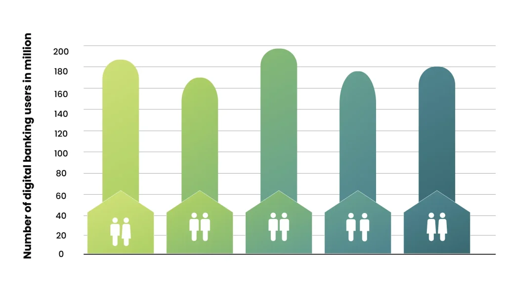 Number of digital banking users in million