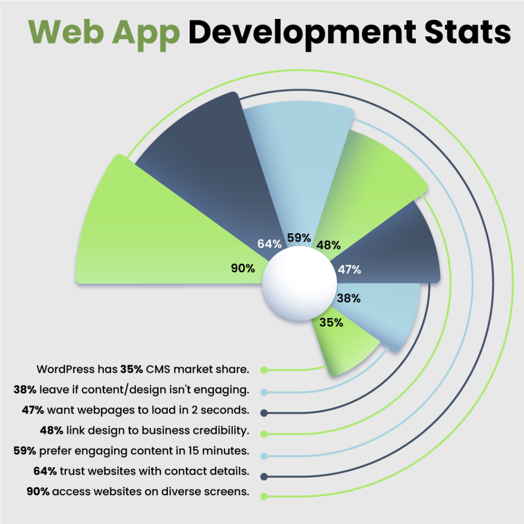 Web App Development Statastics 2024