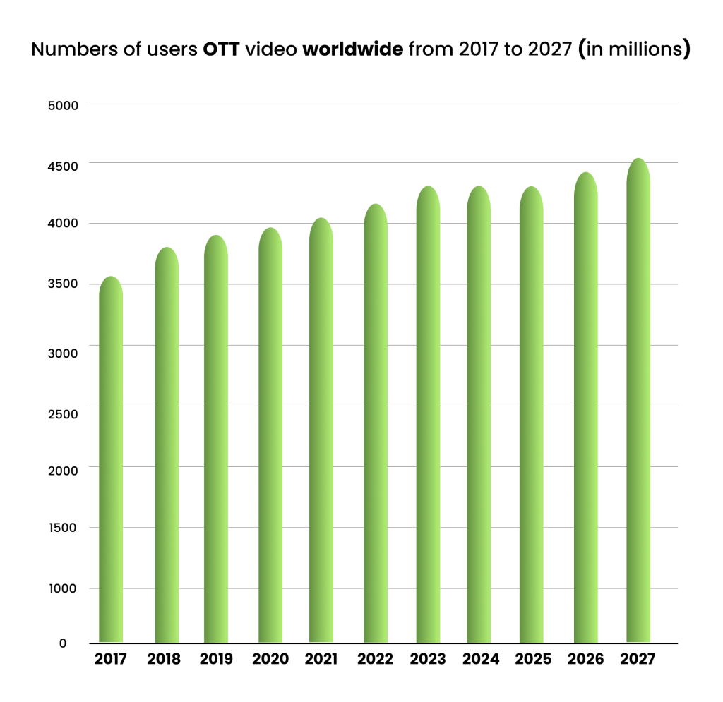 Number of users OTT worldwide 2017 27