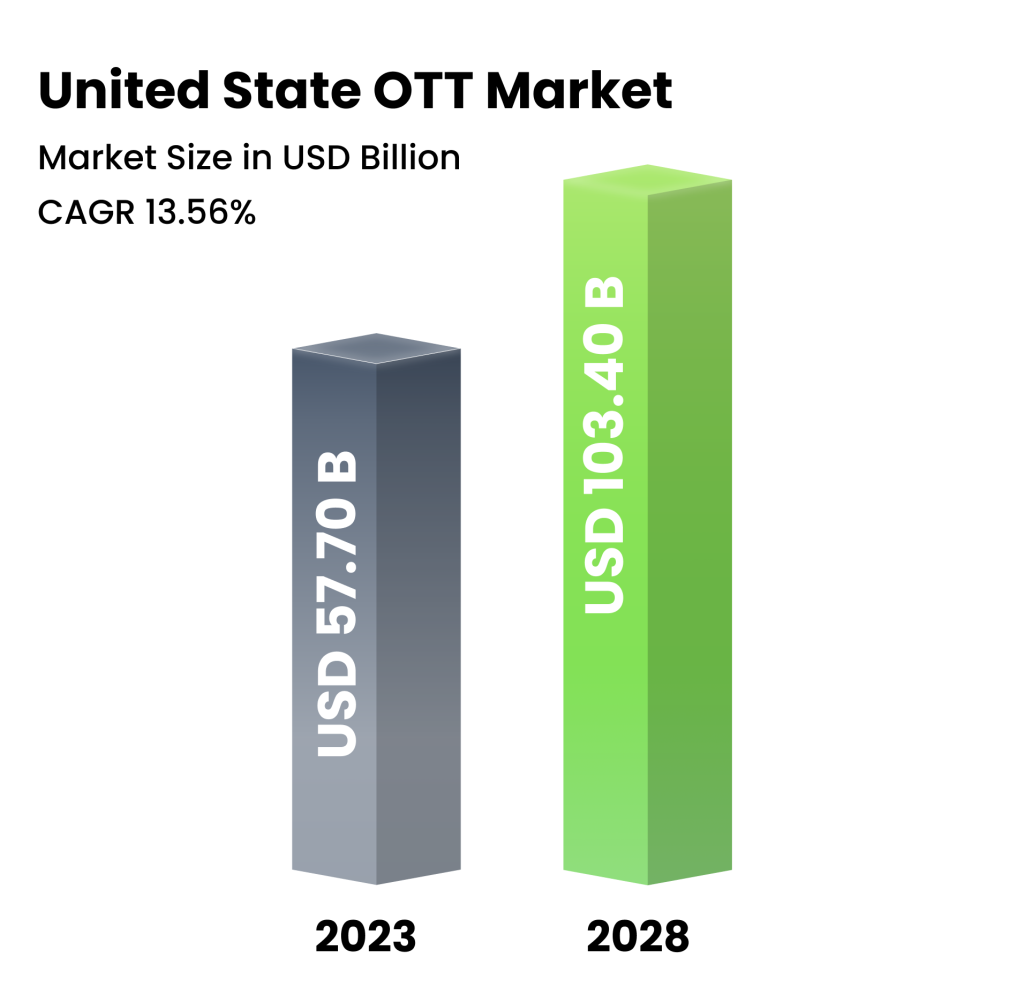 USA OTT MArket