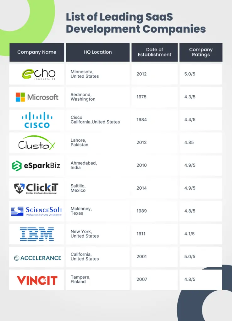 List of Leading SaaS Development Companies
