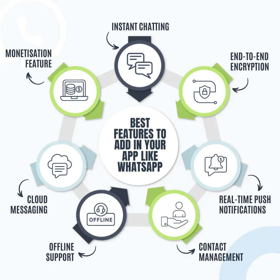 Best Features To Add In Your App Like WhatsApp