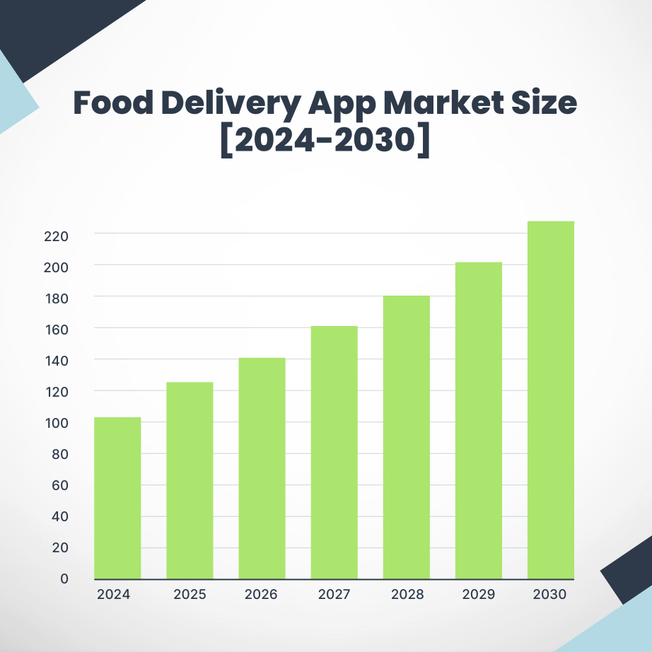 Food Delivery App Market Size [ ] ()