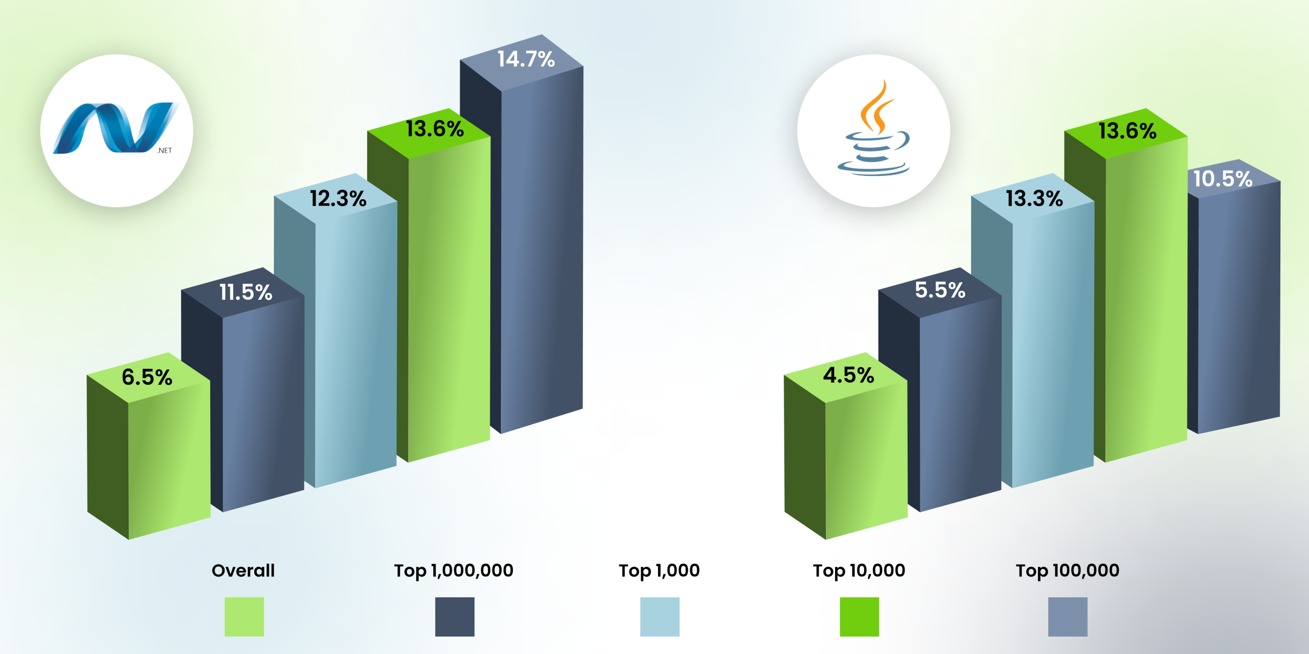 NET vs Java Statistics