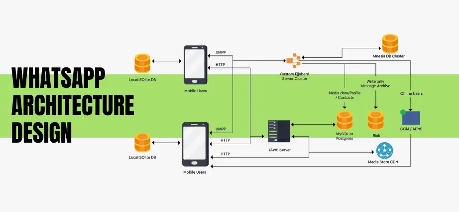 WhatsApp Architecture Design