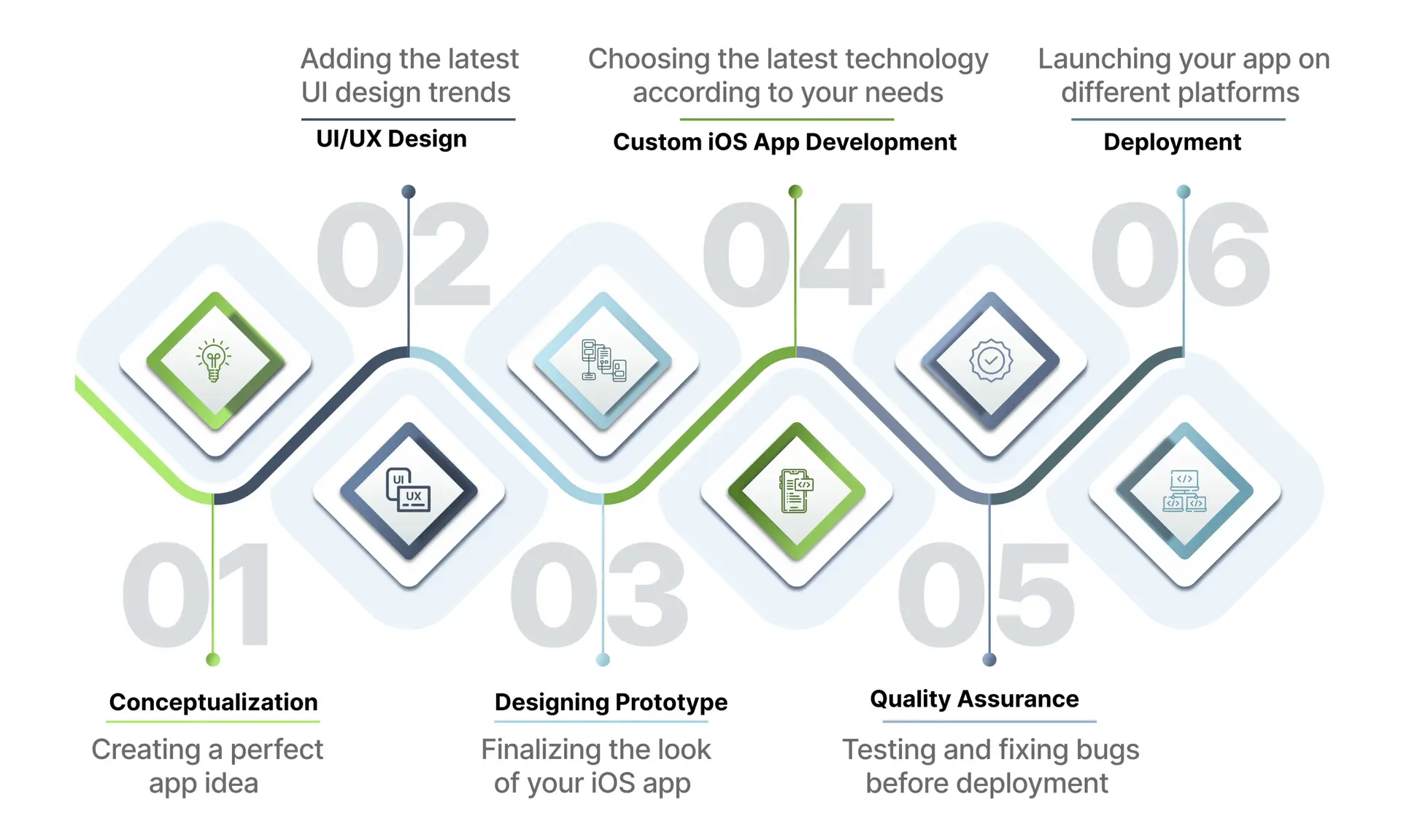 IOS Process 4