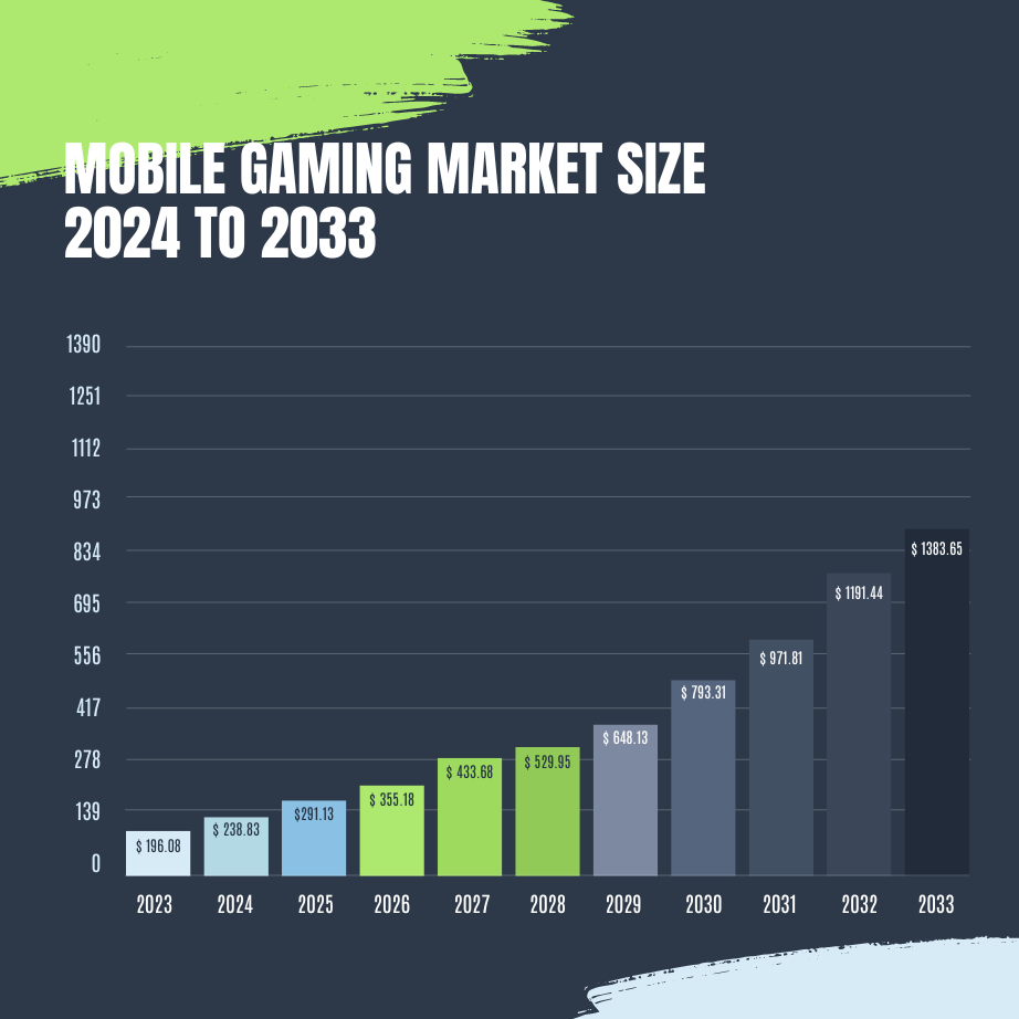 Mobile Gaming Market Size To