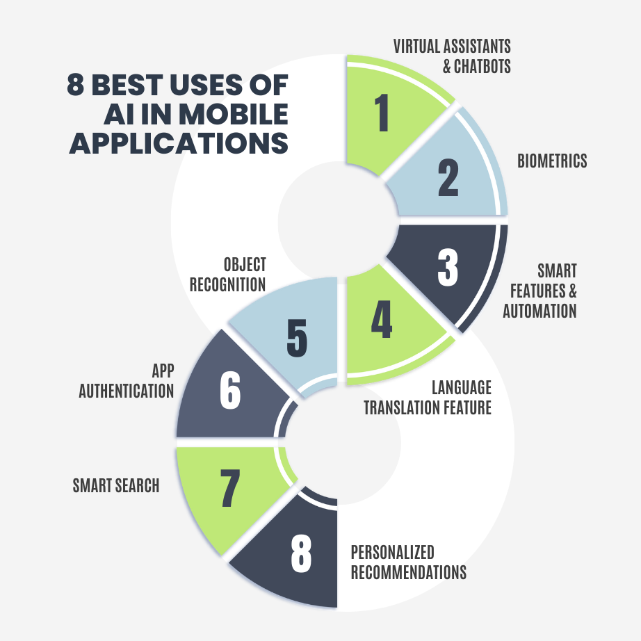 Best Uses of AI in Mobile Applications