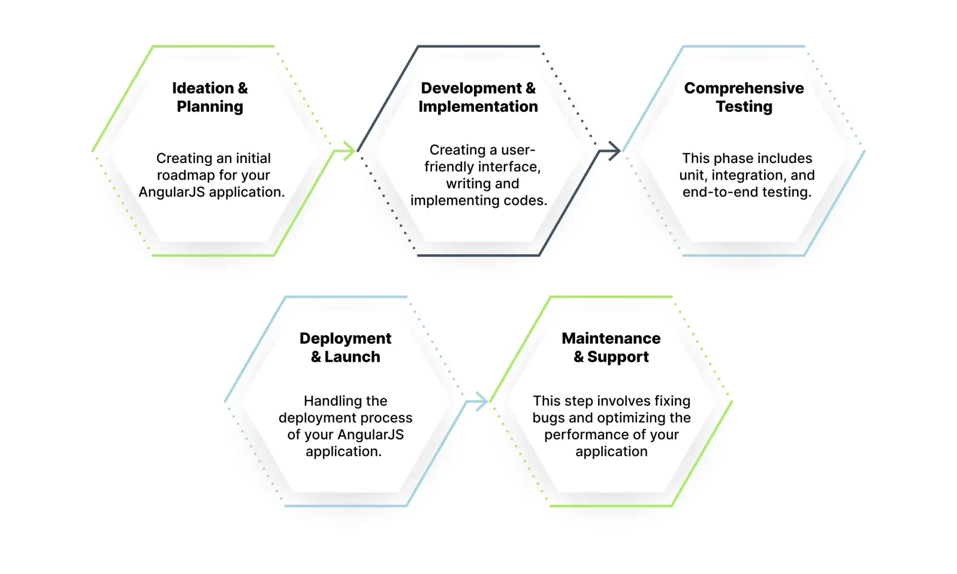 Angular Js Development process