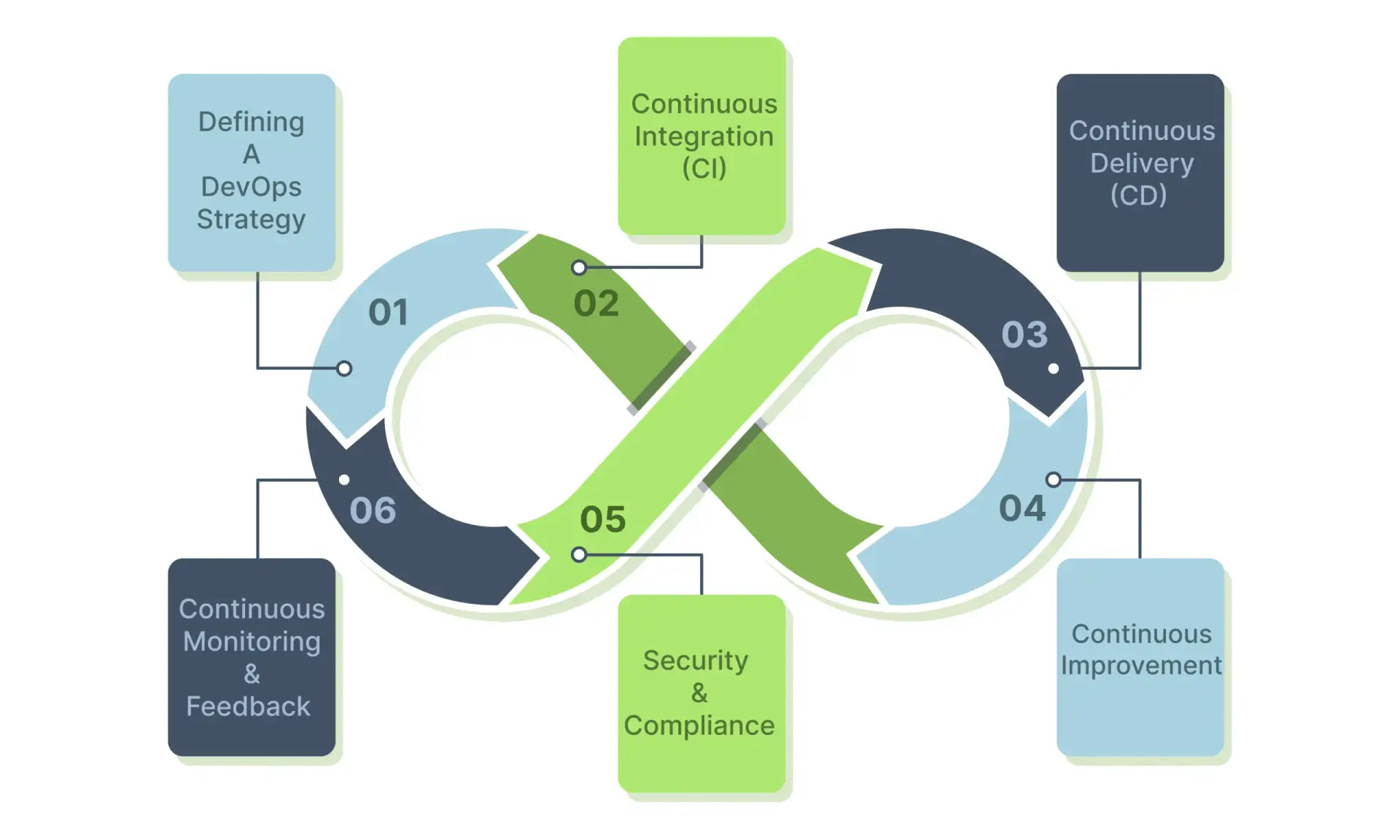 Devops process