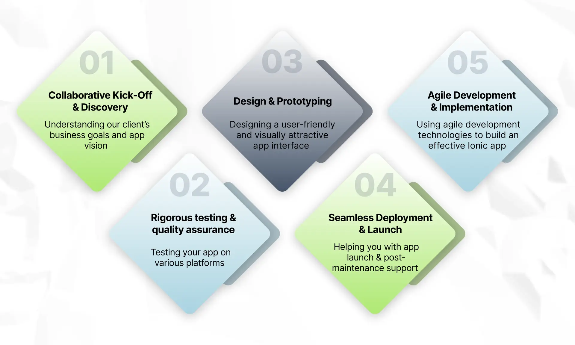 Iconic App Development Process