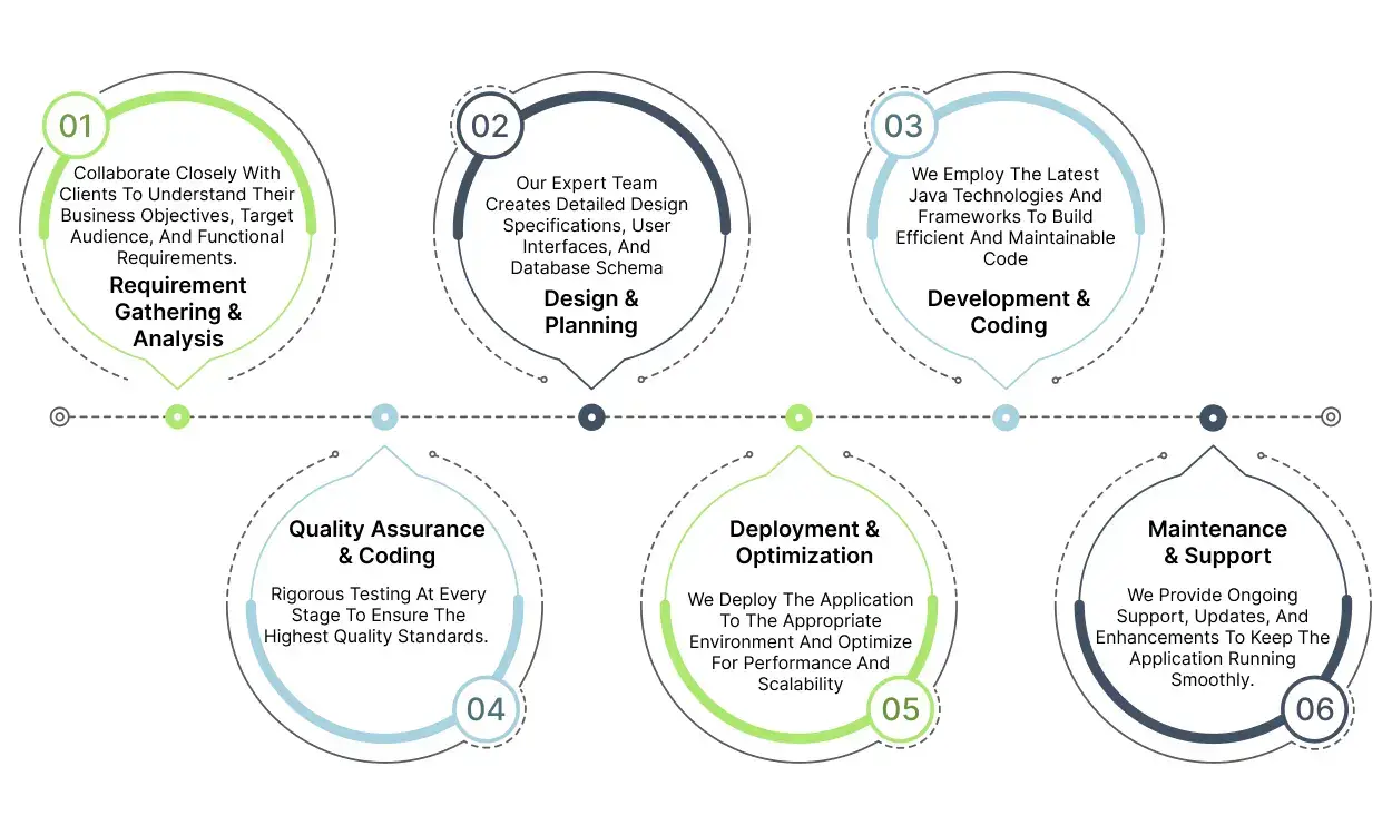 Java web Development