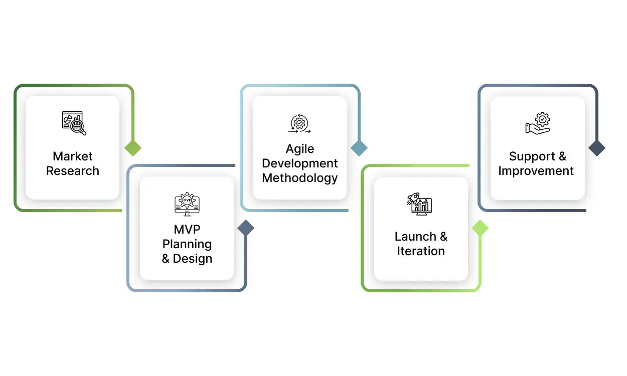 MVP Process